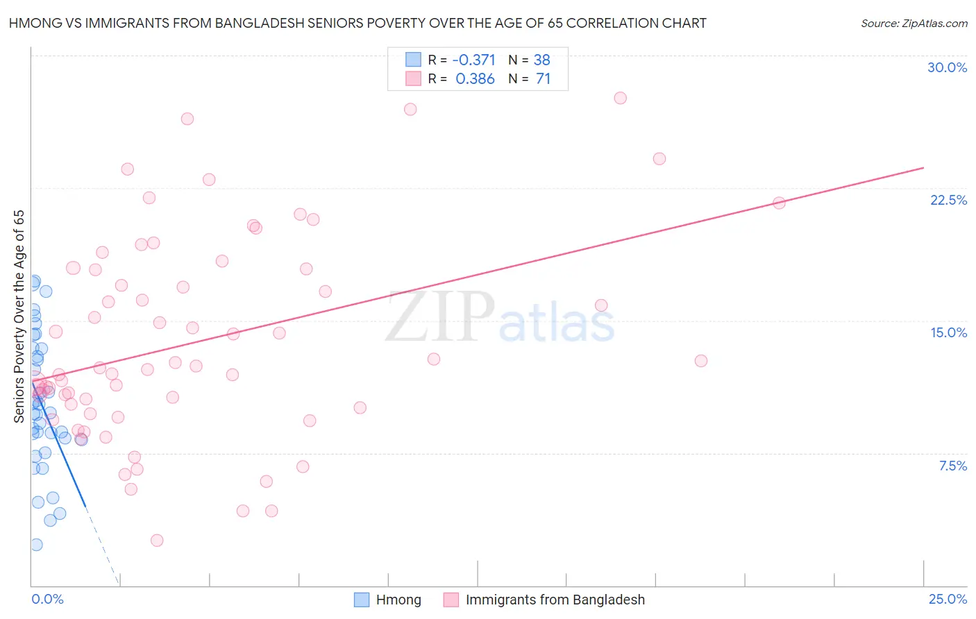 Hmong vs Immigrants from Bangladesh Seniors Poverty Over the Age of 65