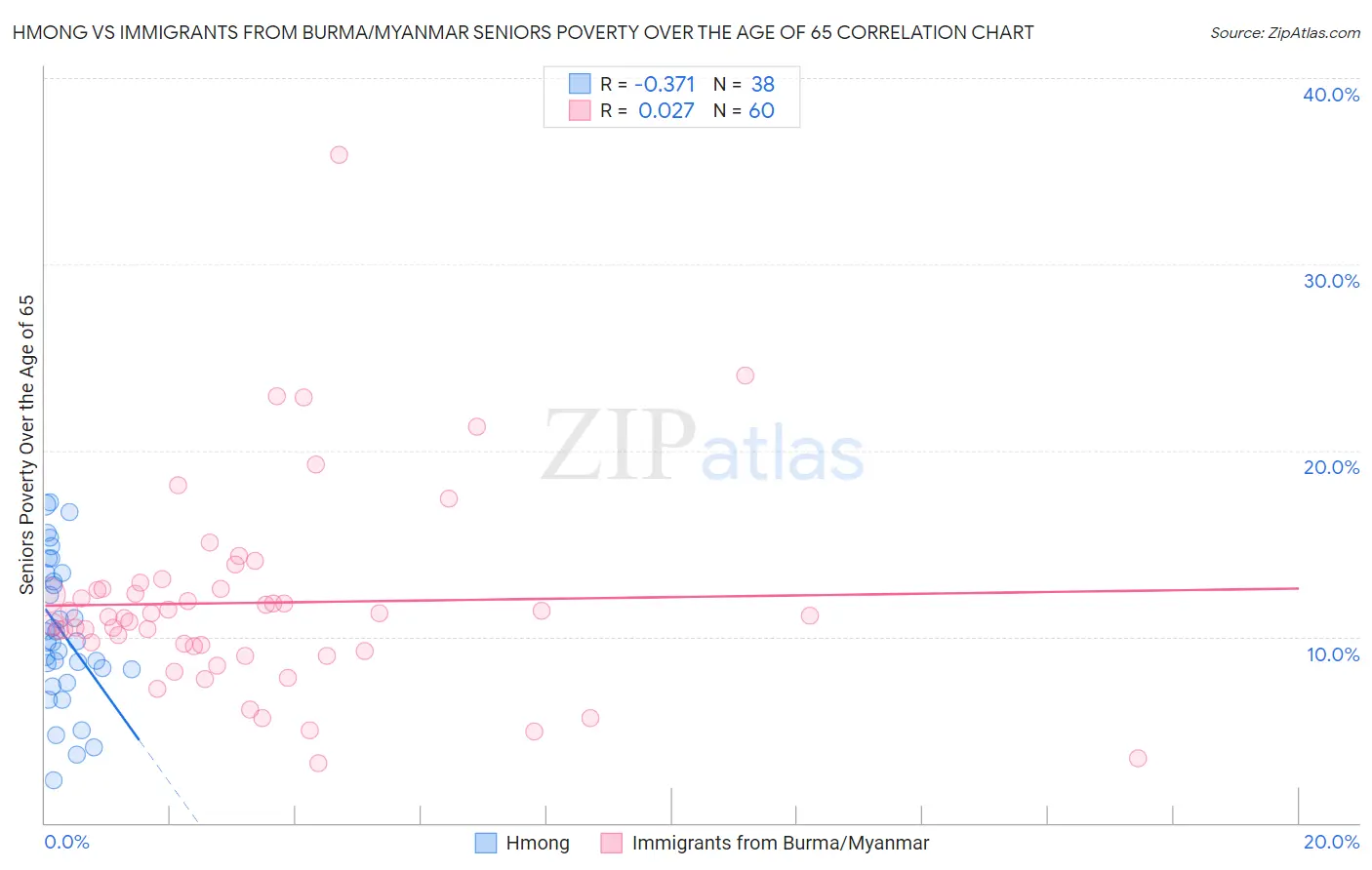 Hmong vs Immigrants from Burma/Myanmar Seniors Poverty Over the Age of 65