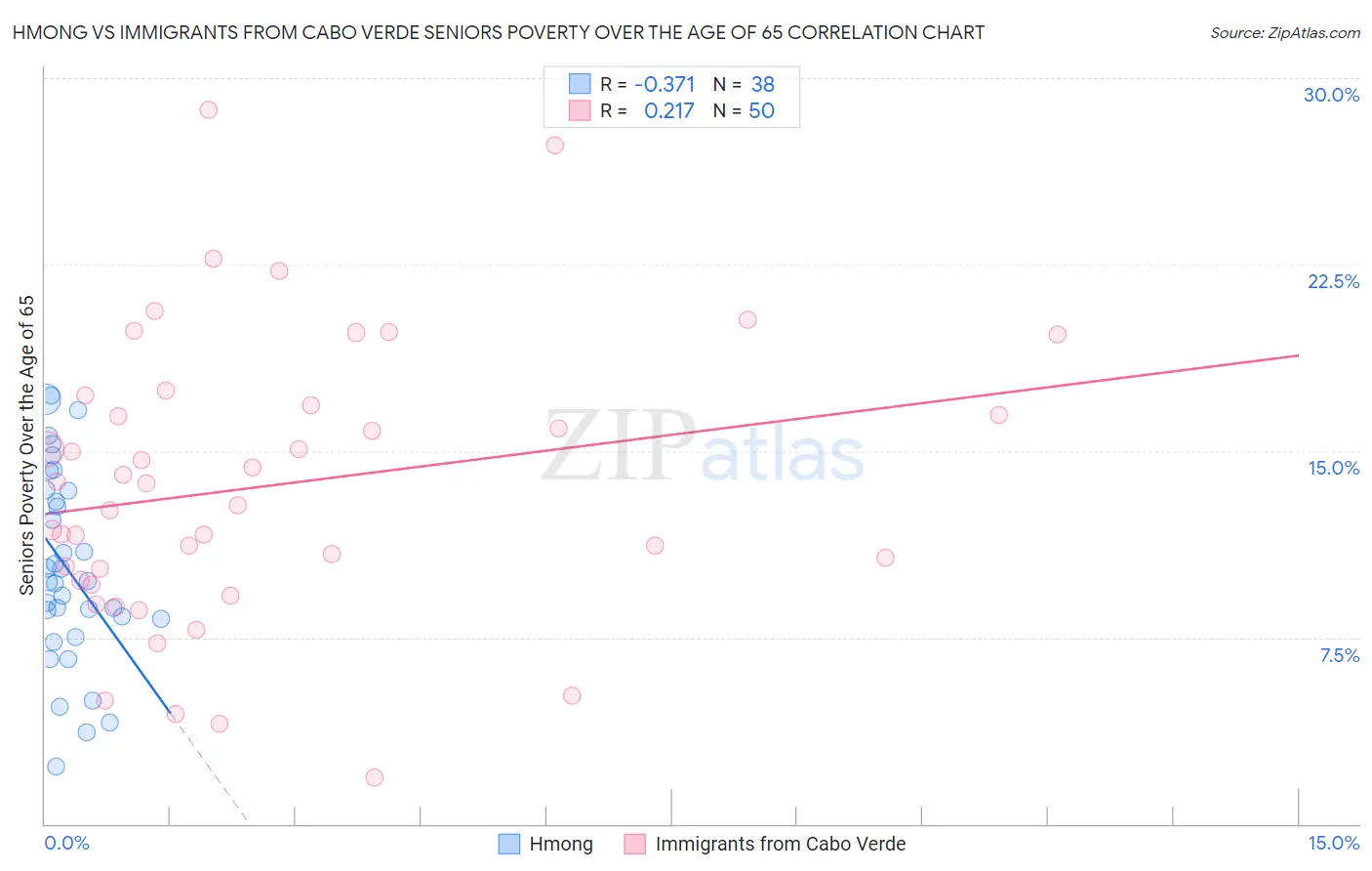 Hmong vs Immigrants from Cabo Verde Seniors Poverty Over the Age of 65