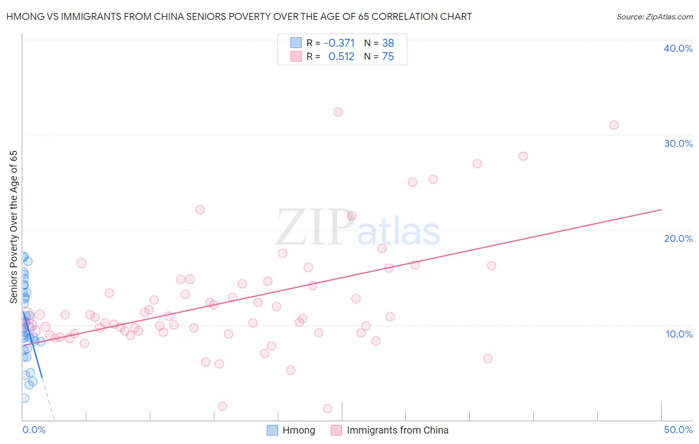 Hmong vs Immigrants from China Seniors Poverty Over the Age of 65