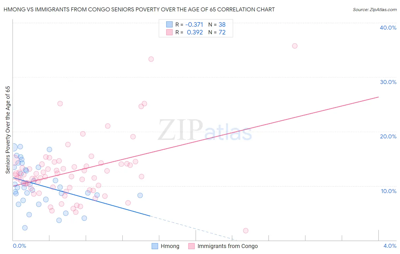 Hmong vs Immigrants from Congo Seniors Poverty Over the Age of 65