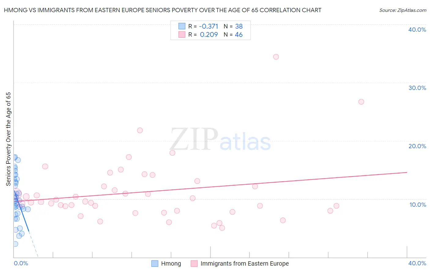 Hmong vs Immigrants from Eastern Europe Seniors Poverty Over the Age of 65