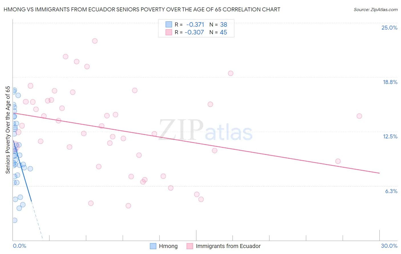 Hmong vs Immigrants from Ecuador Seniors Poverty Over the Age of 65