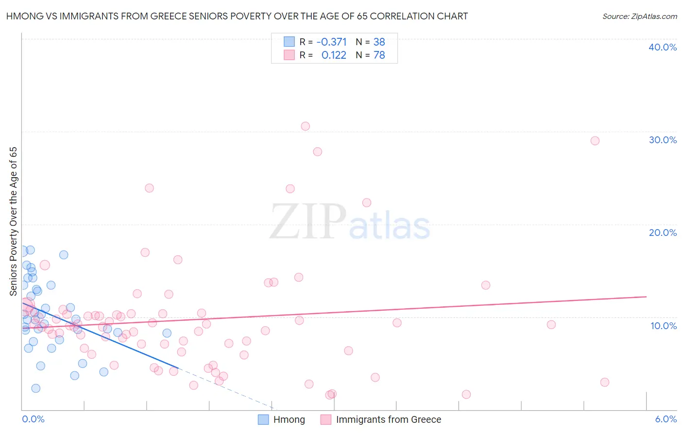 Hmong vs Immigrants from Greece Seniors Poverty Over the Age of 65