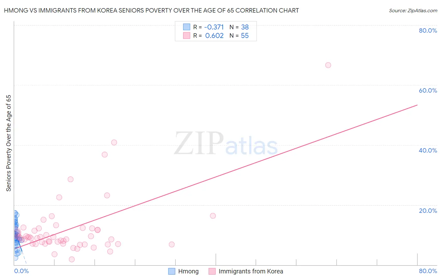 Hmong vs Immigrants from Korea Seniors Poverty Over the Age of 65