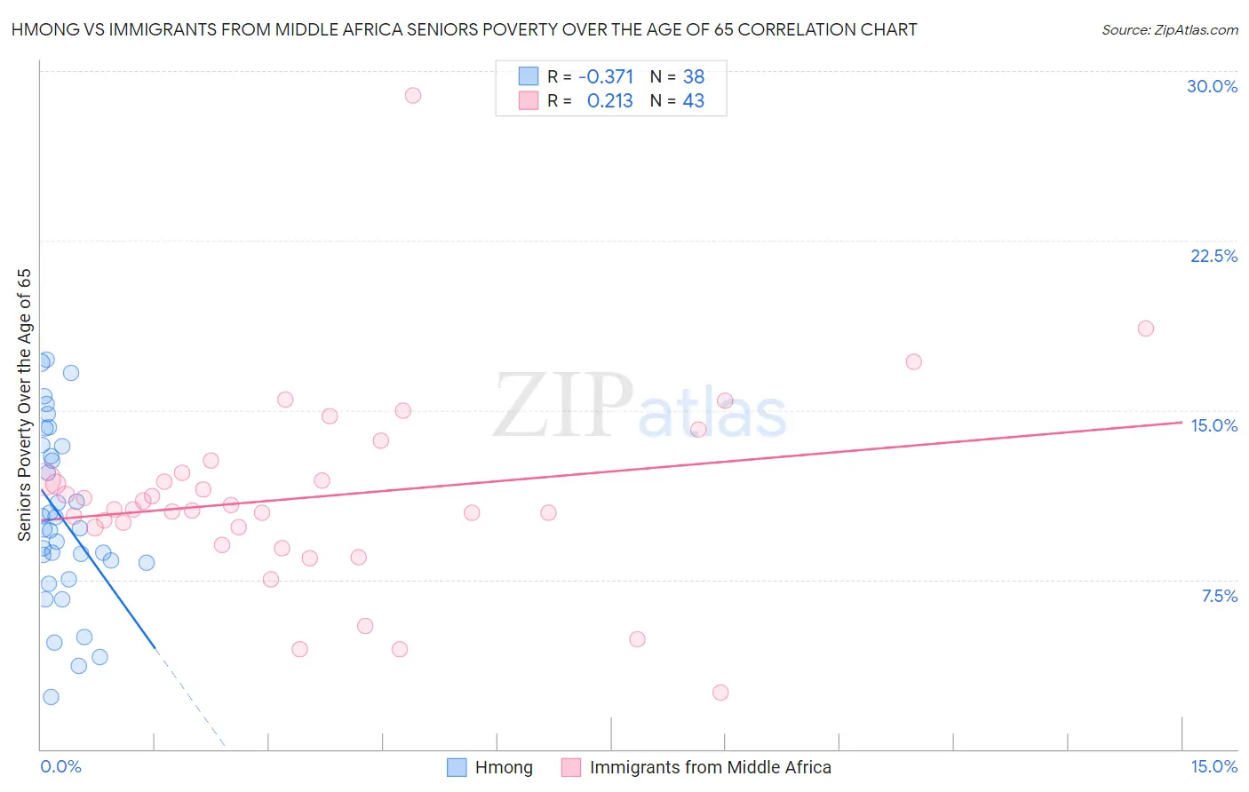 Hmong vs Immigrants from Middle Africa Seniors Poverty Over the Age of 65