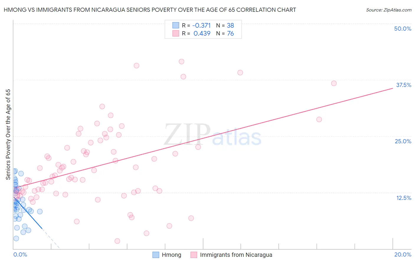 Hmong vs Immigrants from Nicaragua Seniors Poverty Over the Age of 65