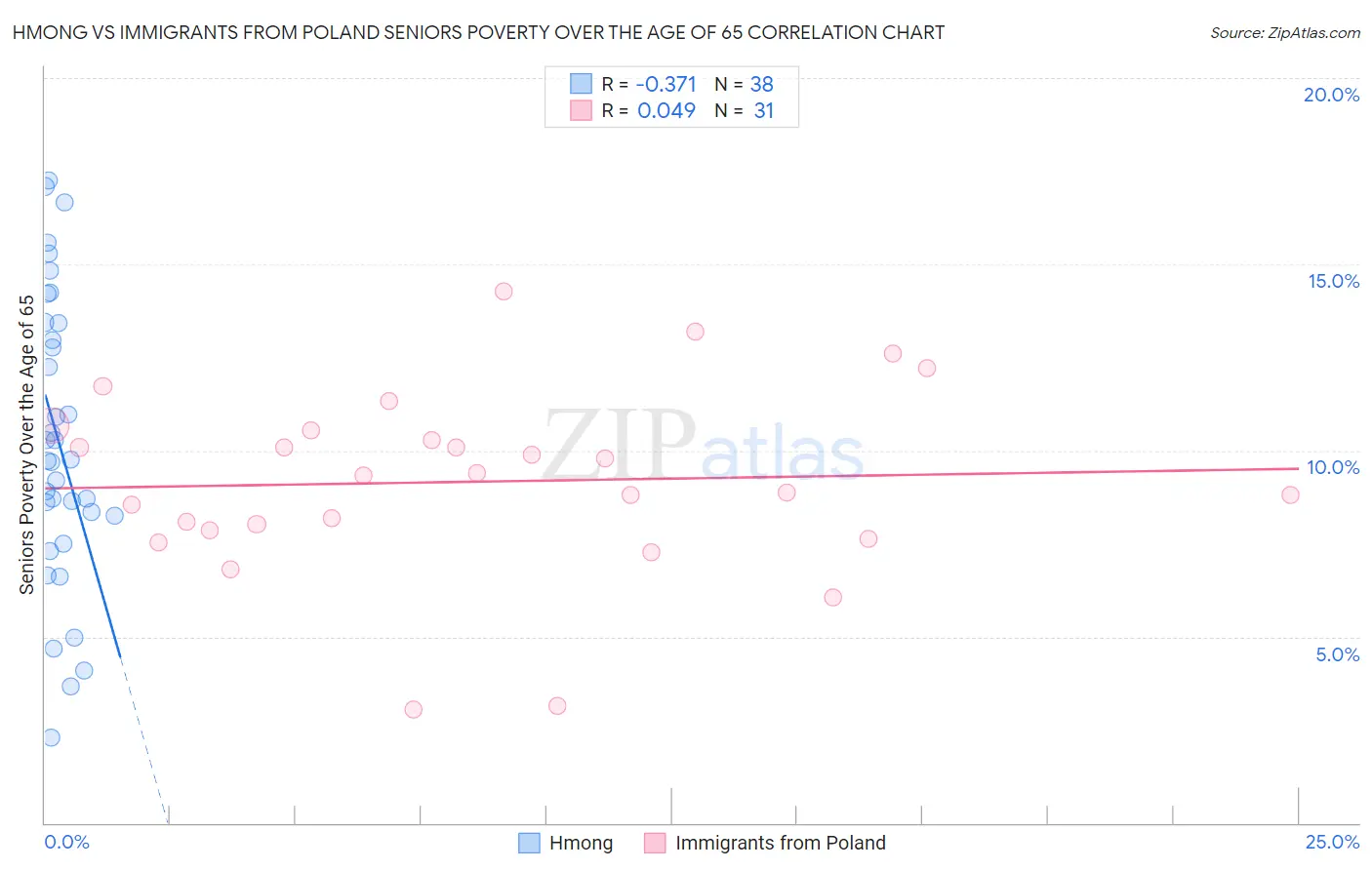 Hmong vs Immigrants from Poland Seniors Poverty Over the Age of 65