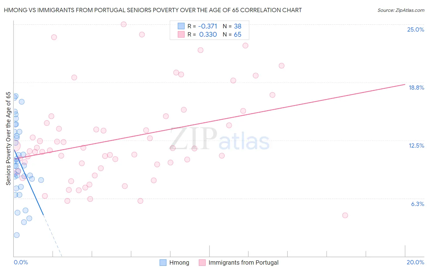 Hmong vs Immigrants from Portugal Seniors Poverty Over the Age of 65