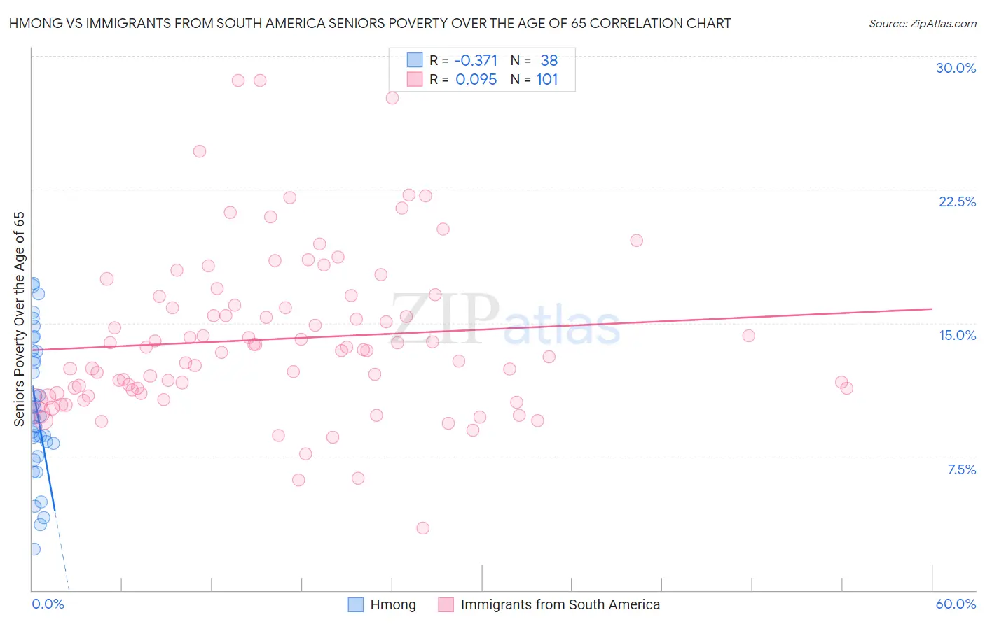 Hmong vs Immigrants from South America Seniors Poverty Over the Age of 65