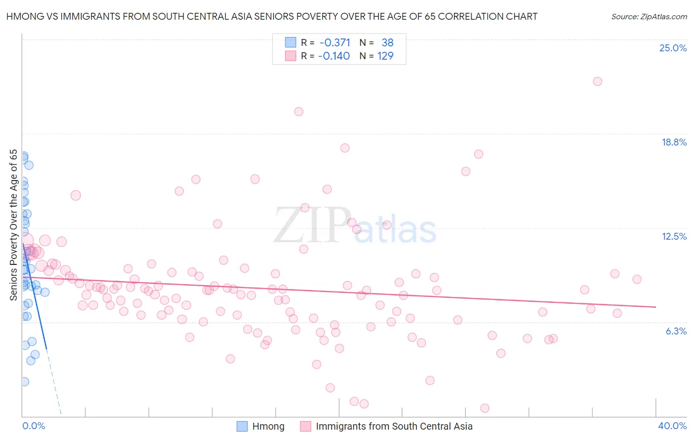 Hmong vs Immigrants from South Central Asia Seniors Poverty Over the Age of 65