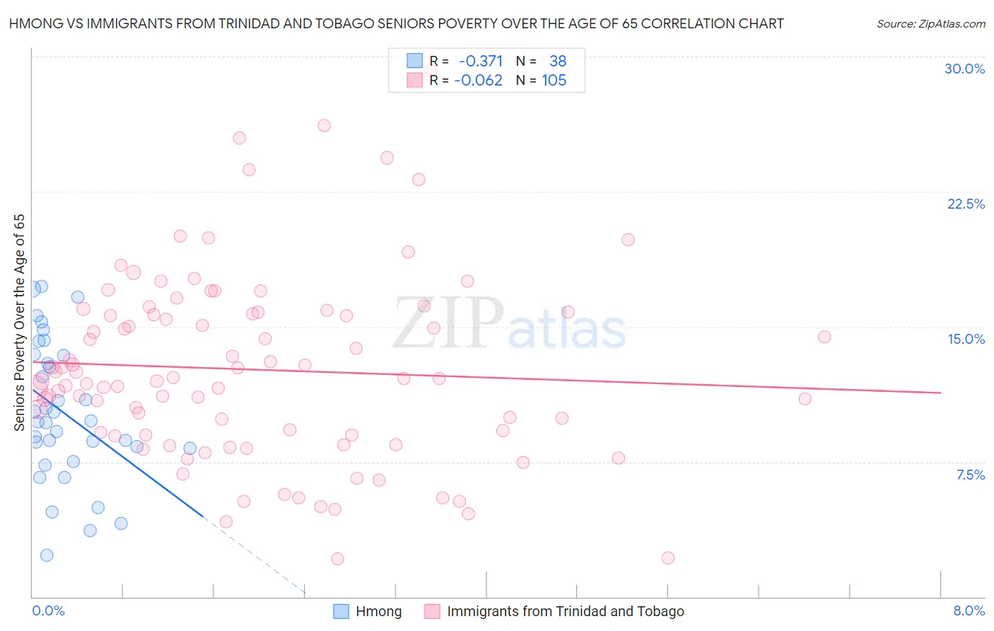 Hmong vs Immigrants from Trinidad and Tobago Seniors Poverty Over the Age of 65