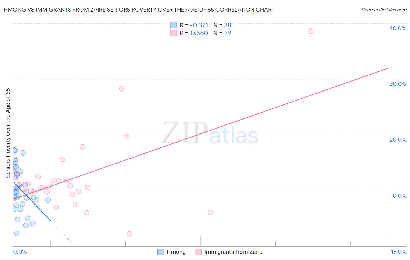 Hmong vs Immigrants from Zaire Seniors Poverty Over the Age of 65