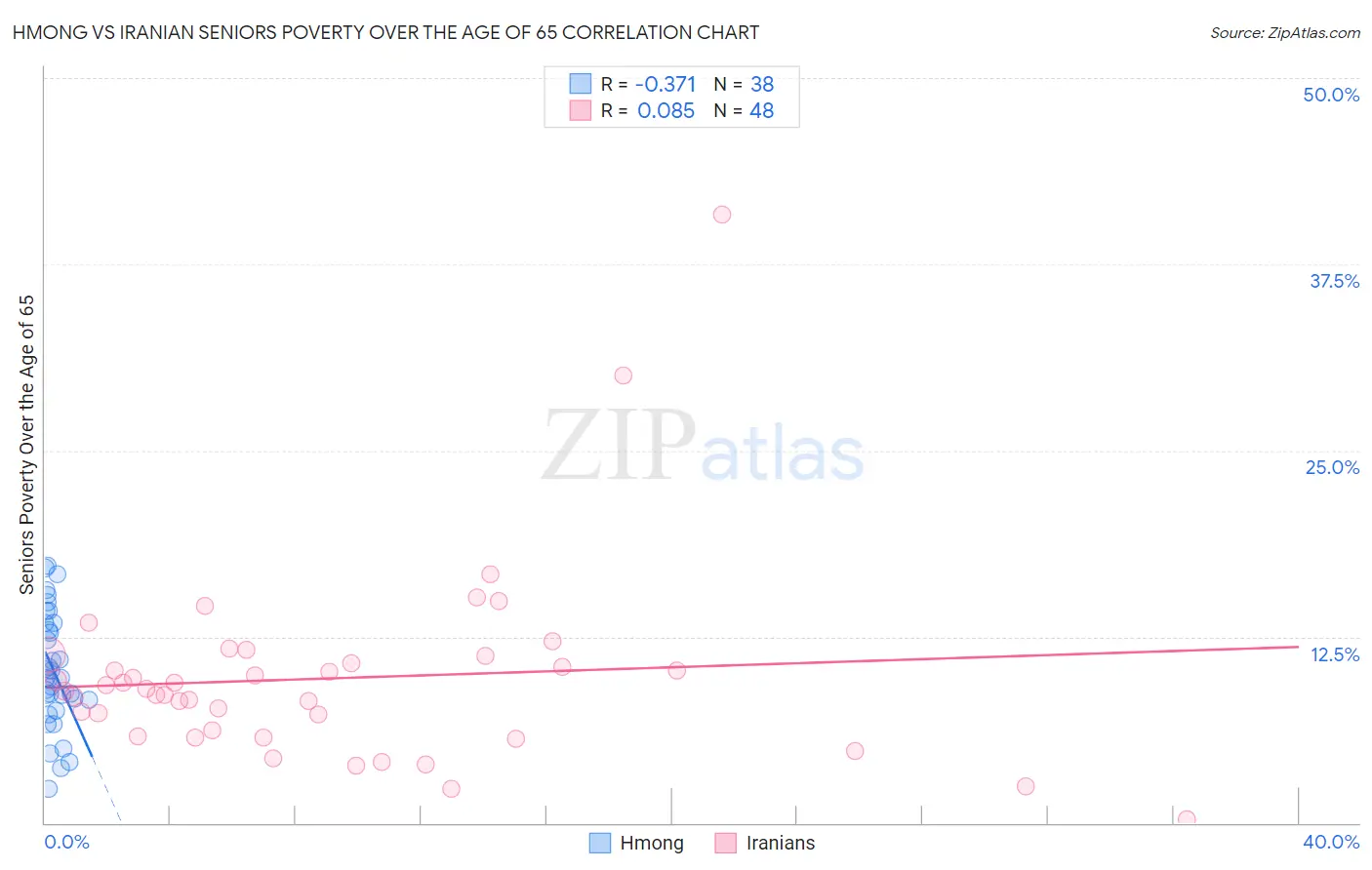 Hmong vs Iranian Seniors Poverty Over the Age of 65
