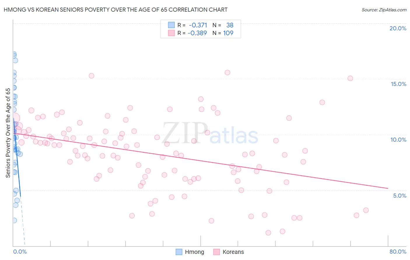 Hmong vs Korean Seniors Poverty Over the Age of 65