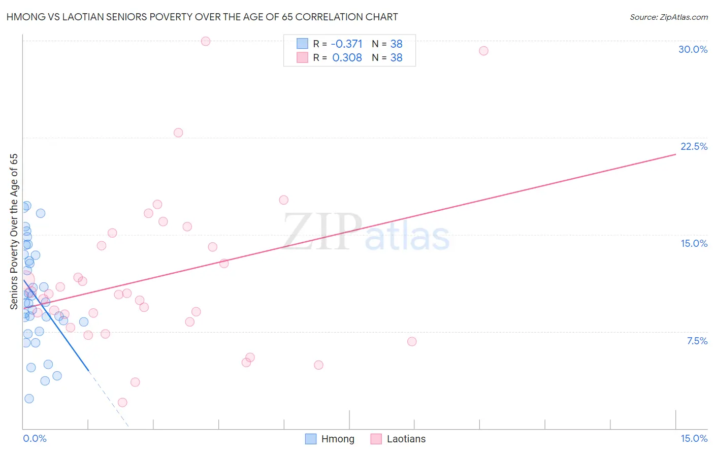 Hmong vs Laotian Seniors Poverty Over the Age of 65