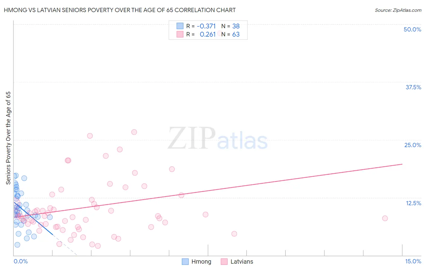 Hmong vs Latvian Seniors Poverty Over the Age of 65