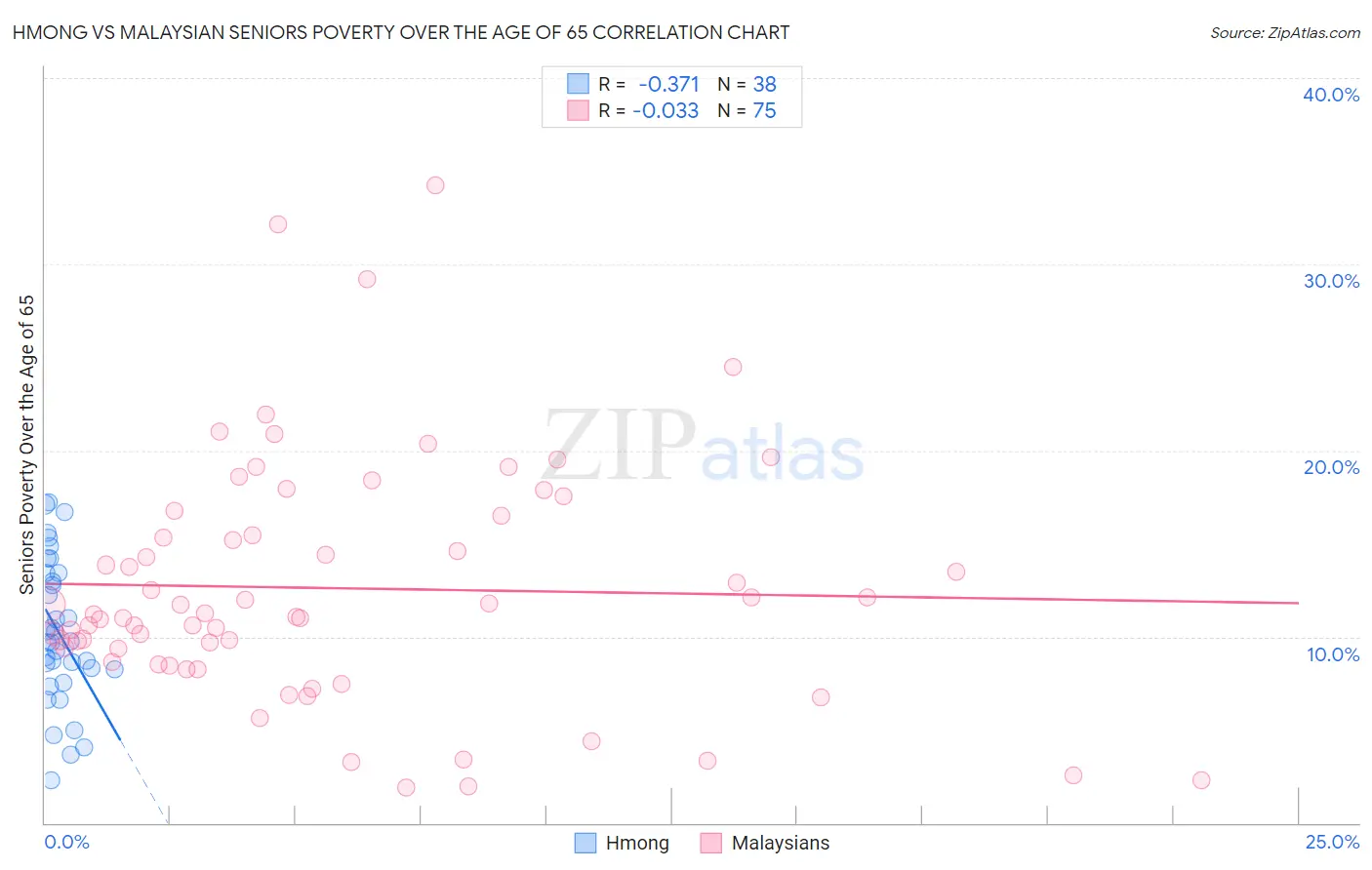 Hmong vs Malaysian Seniors Poverty Over the Age of 65