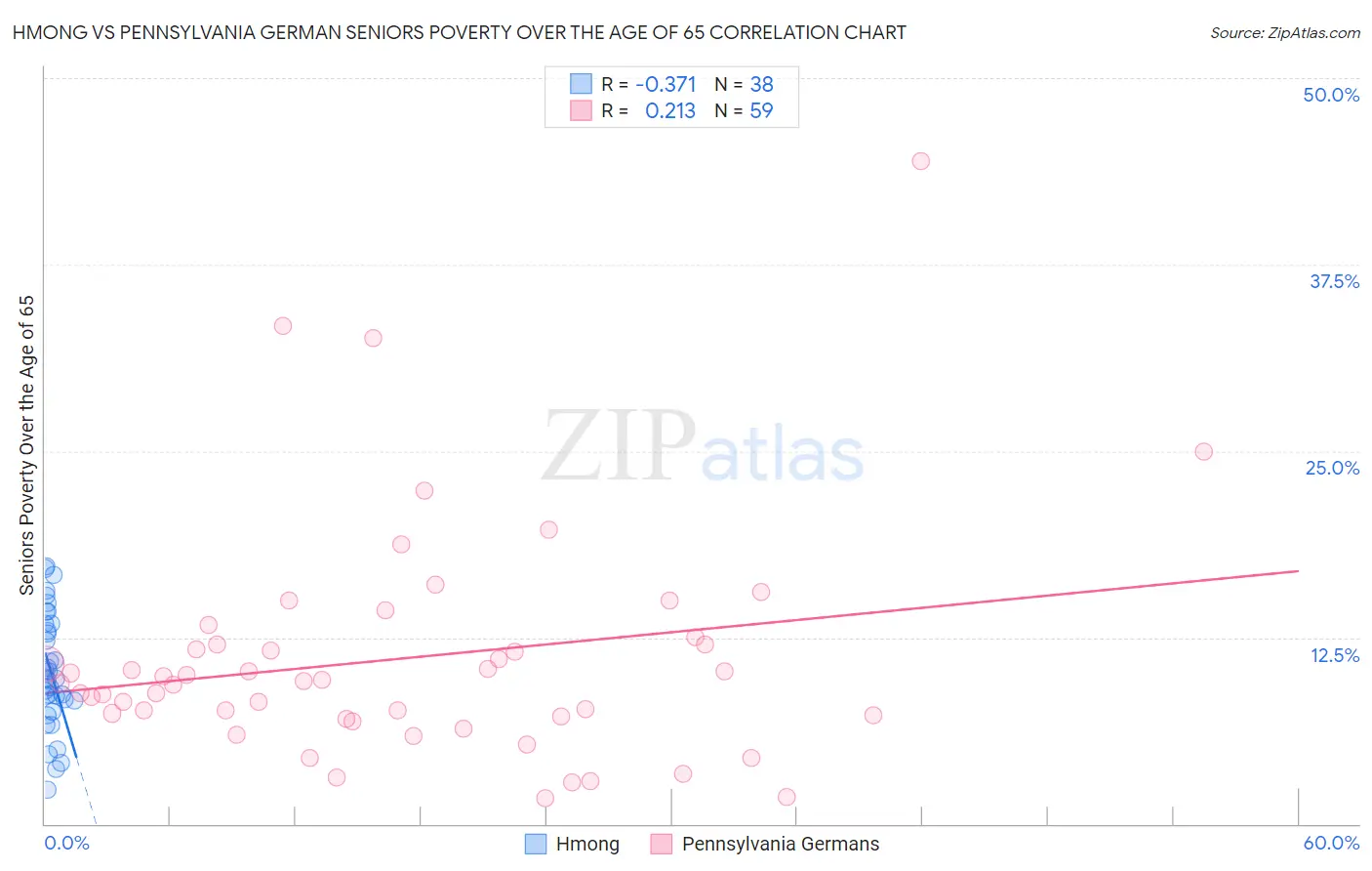 Hmong vs Pennsylvania German Seniors Poverty Over the Age of 65