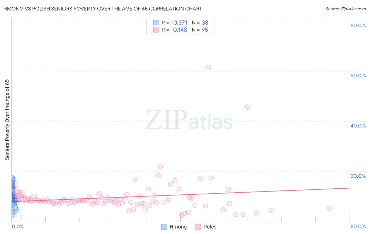 Hmong vs Polish Seniors Poverty Over the Age of 65