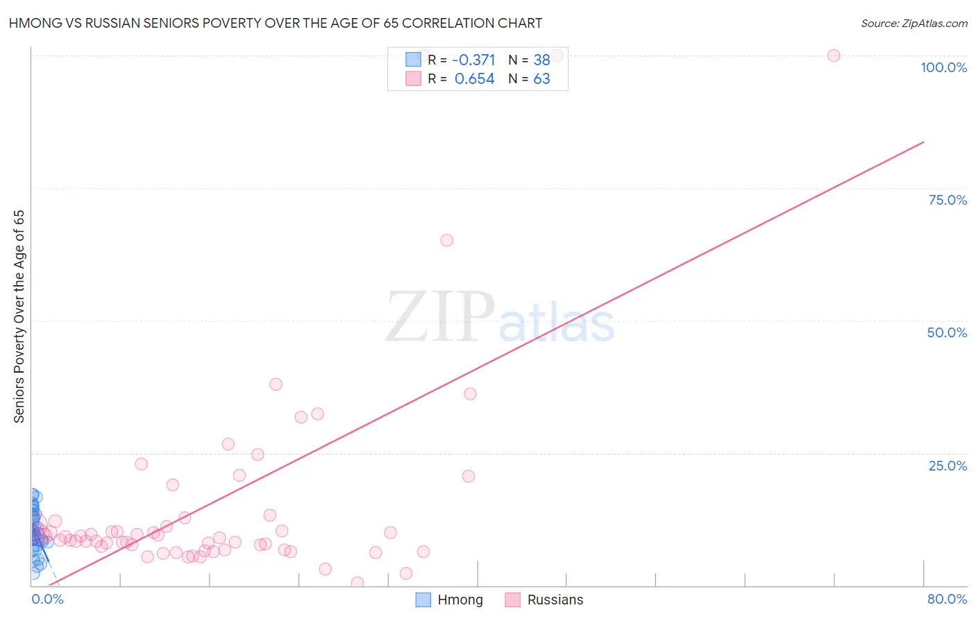 Hmong vs Russian Seniors Poverty Over the Age of 65