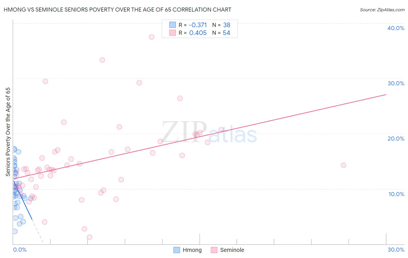 Hmong vs Seminole Seniors Poverty Over the Age of 65