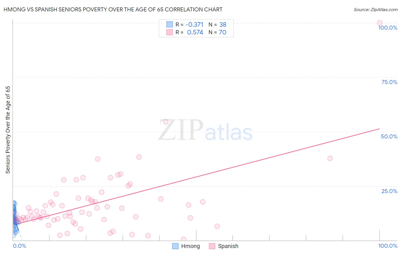 Hmong vs Spanish Seniors Poverty Over the Age of 65