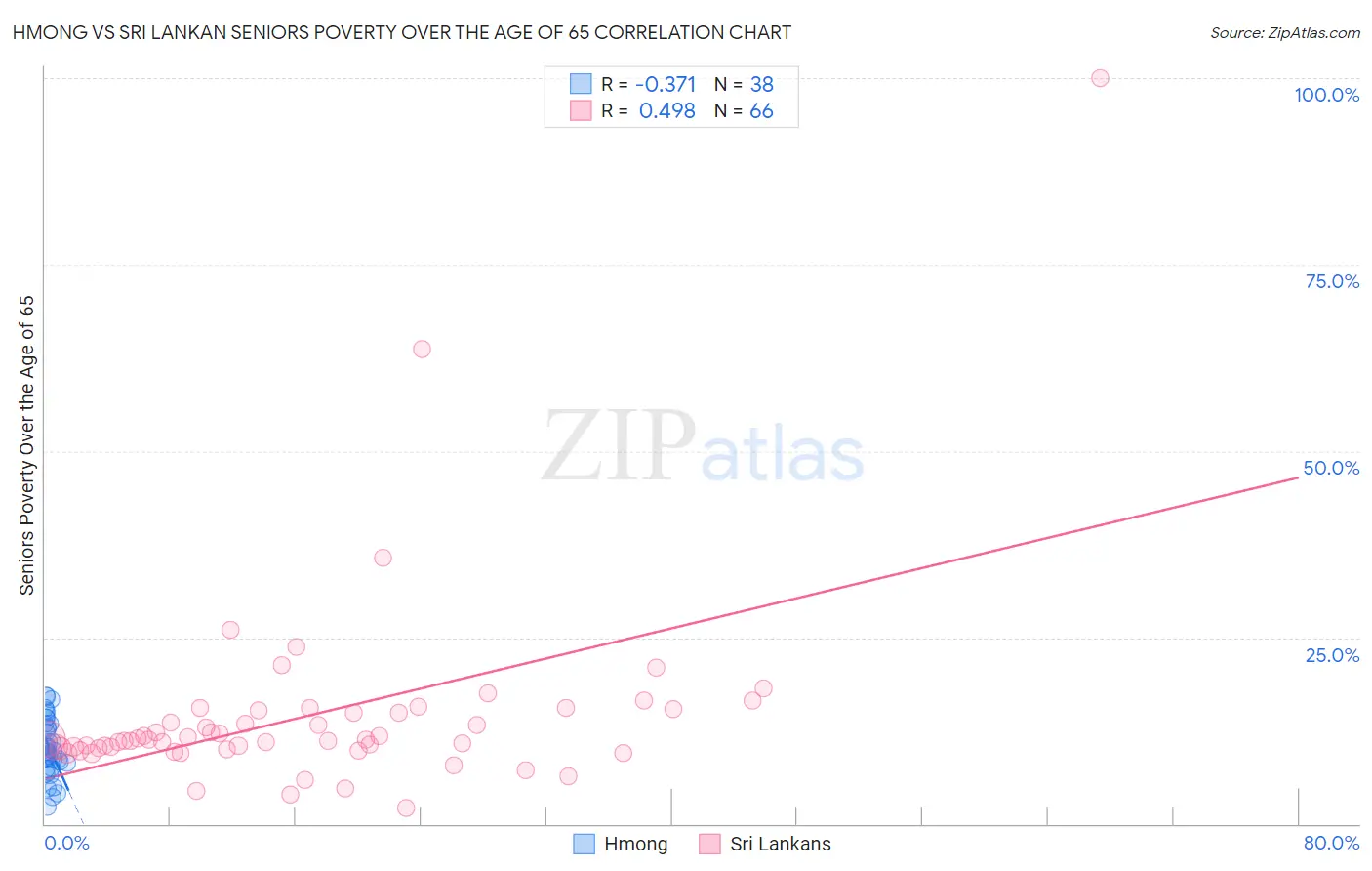 Hmong vs Sri Lankan Seniors Poverty Over the Age of 65