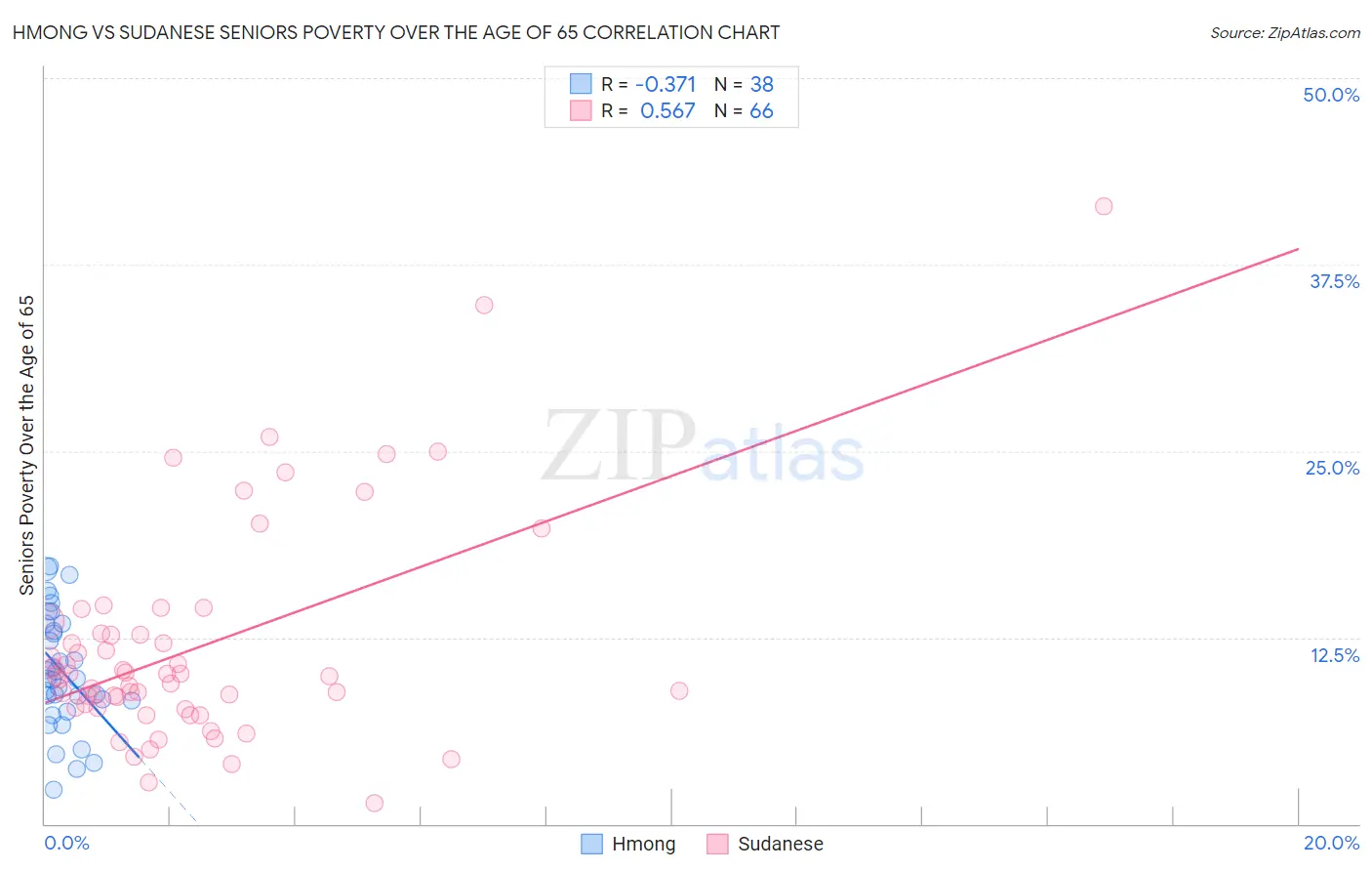 Hmong vs Sudanese Seniors Poverty Over the Age of 65
