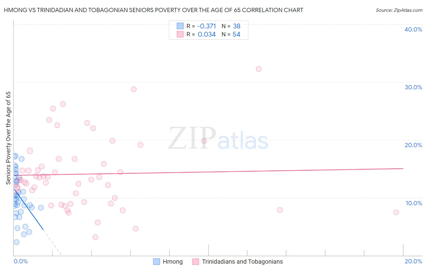 Hmong vs Trinidadian and Tobagonian Seniors Poverty Over the Age of 65