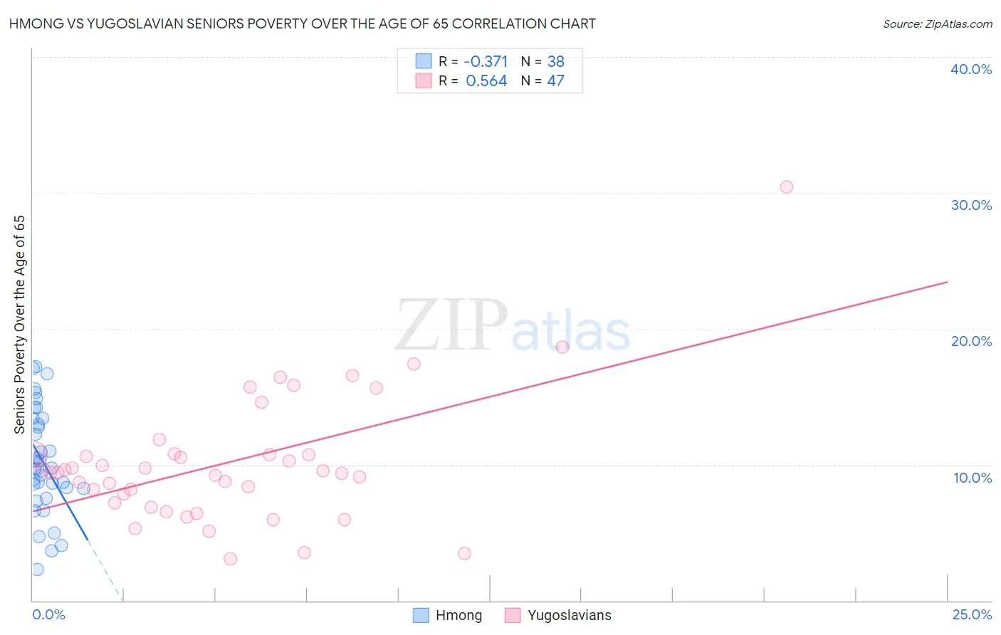 Hmong vs Yugoslavian Seniors Poverty Over the Age of 65