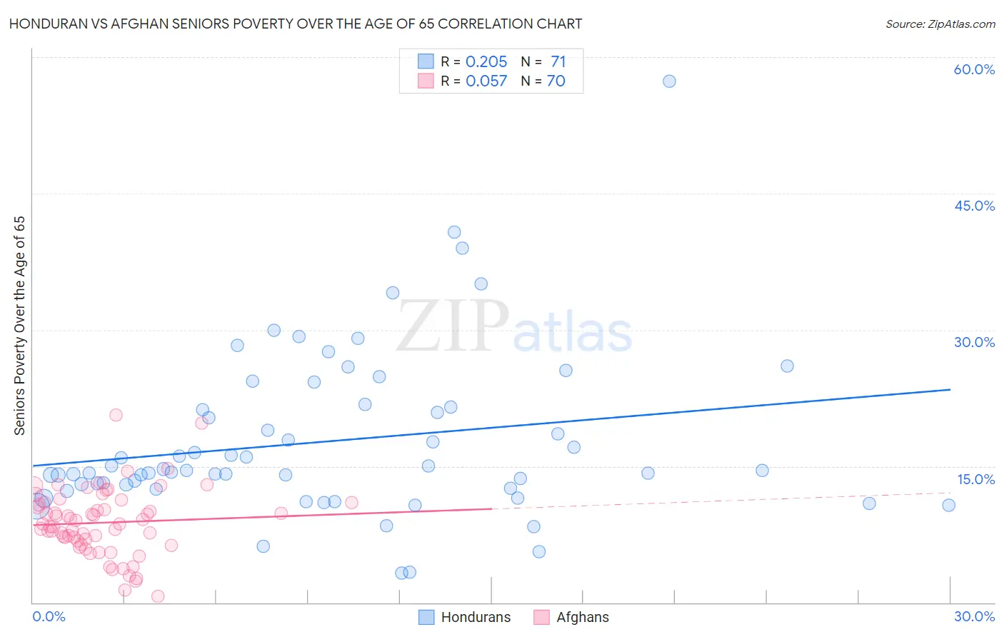 Honduran vs Afghan Seniors Poverty Over the Age of 65