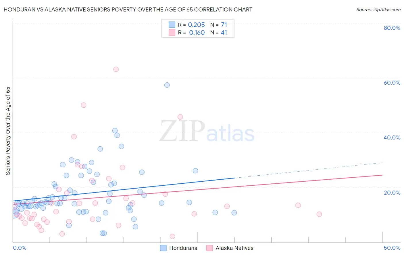 Honduran vs Alaska Native Seniors Poverty Over the Age of 65
