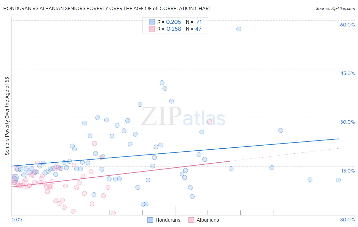 Honduran vs Albanian Seniors Poverty Over the Age of 65