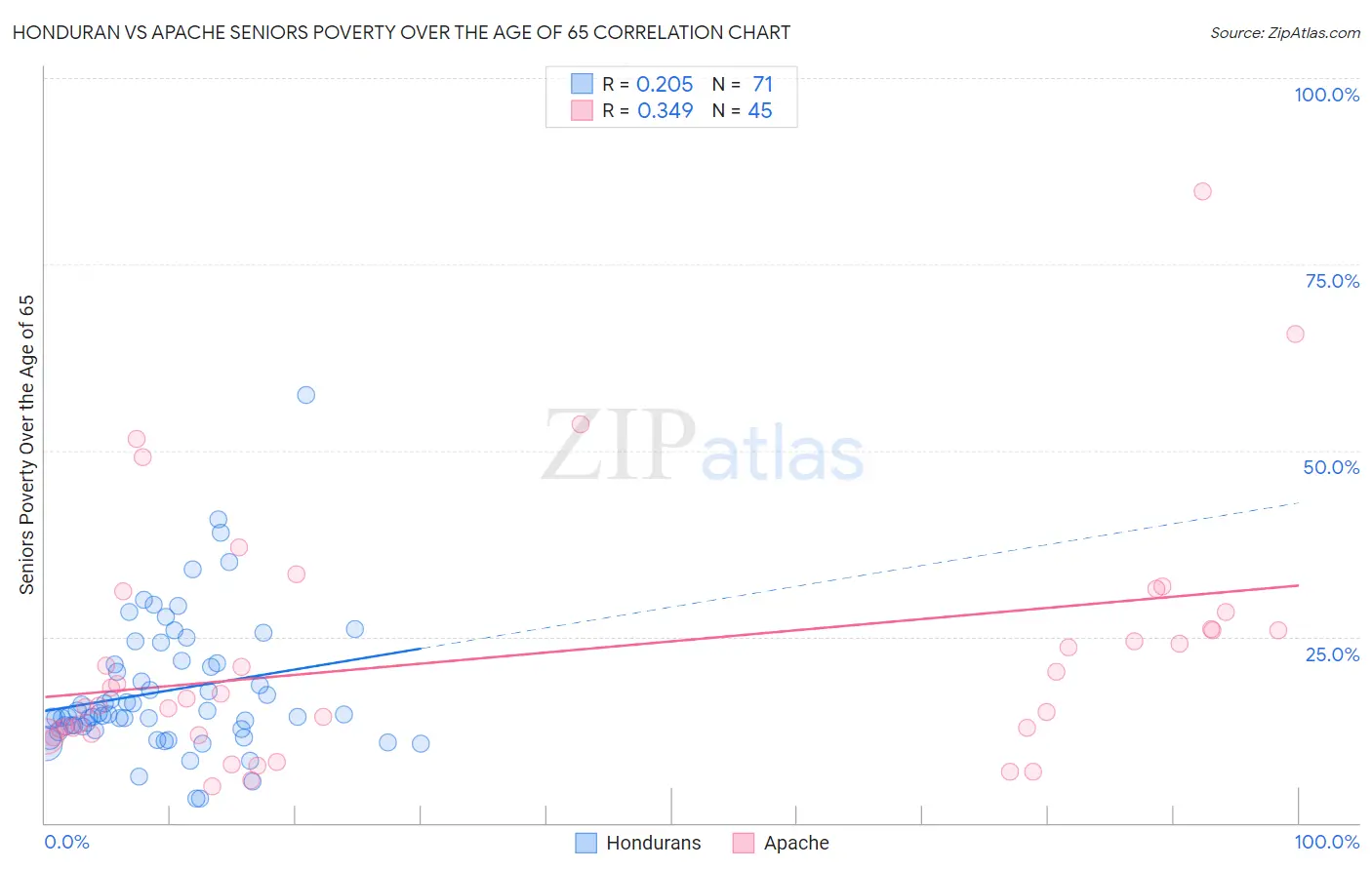 Honduran vs Apache Seniors Poverty Over the Age of 65