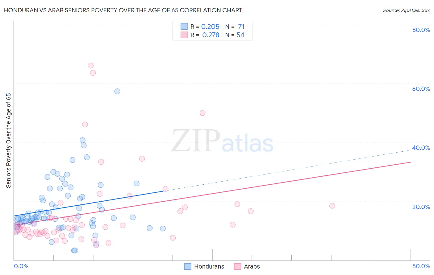 Honduran vs Arab Seniors Poverty Over the Age of 65