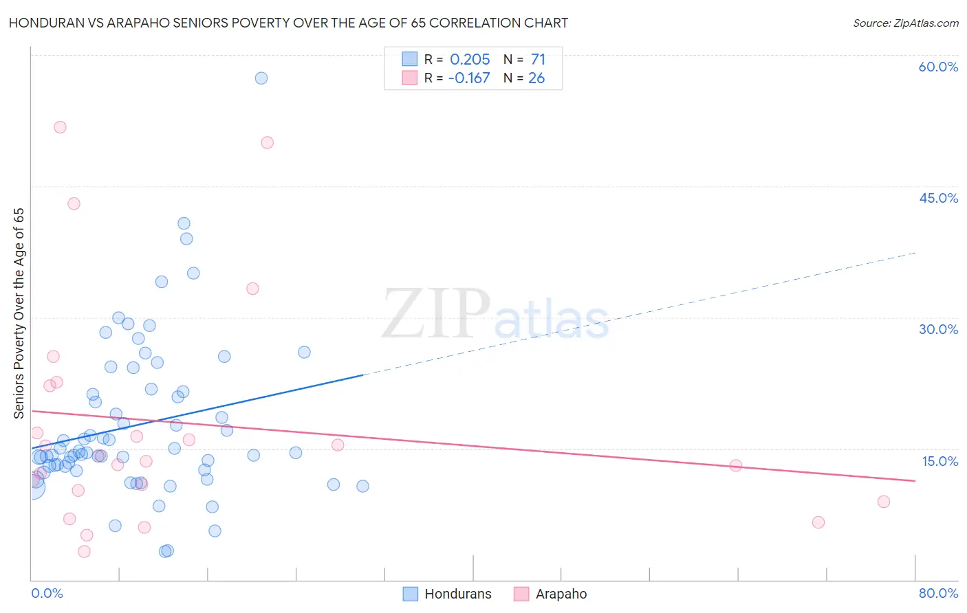 Honduran vs Arapaho Seniors Poverty Over the Age of 65