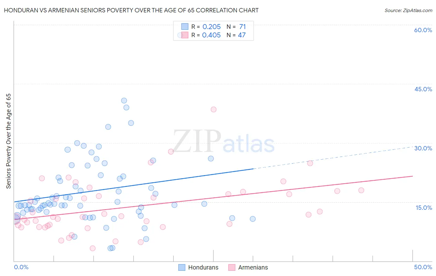 Honduran vs Armenian Seniors Poverty Over the Age of 65