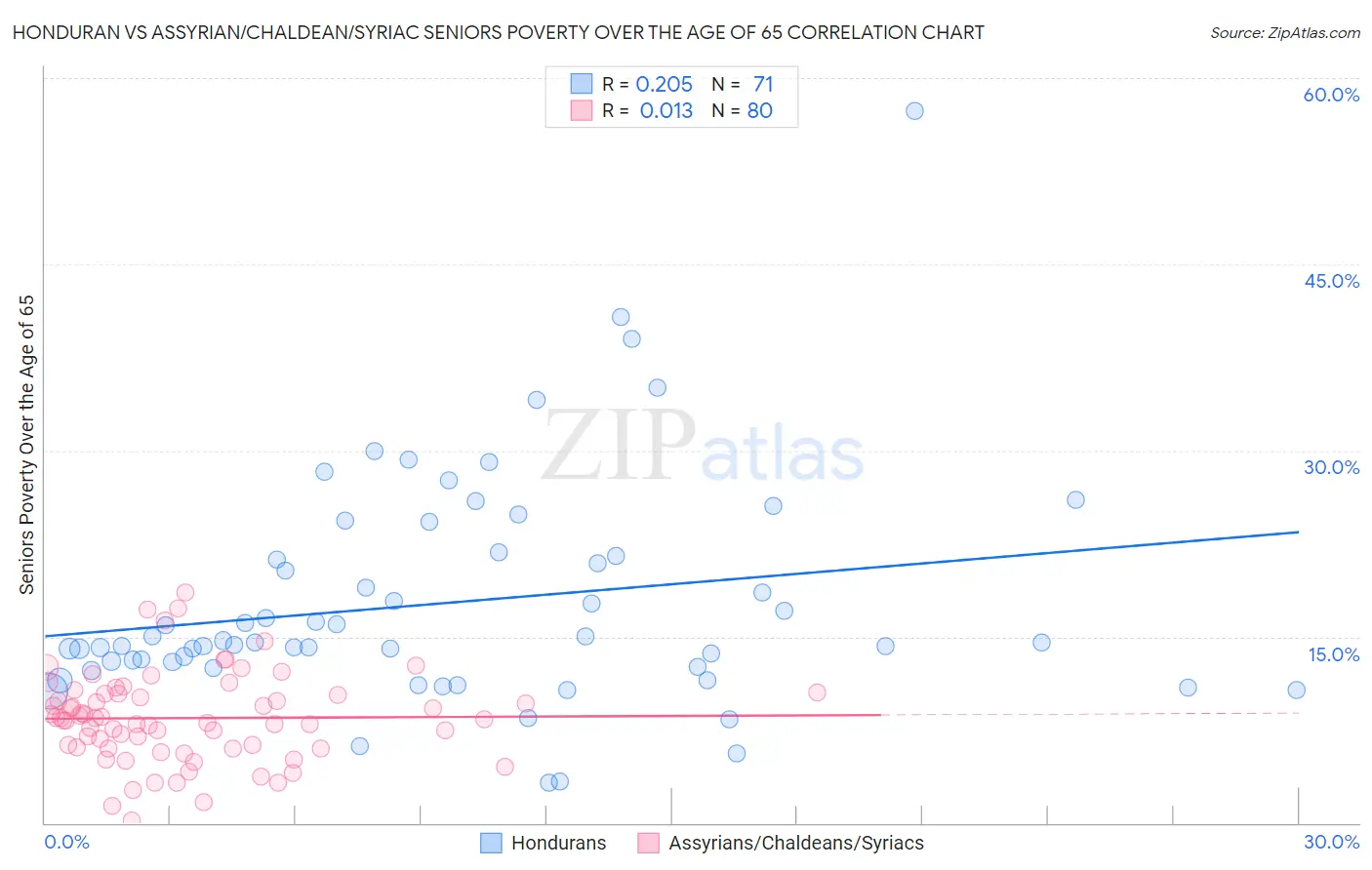 Honduran vs Assyrian/Chaldean/Syriac Seniors Poverty Over the Age of 65