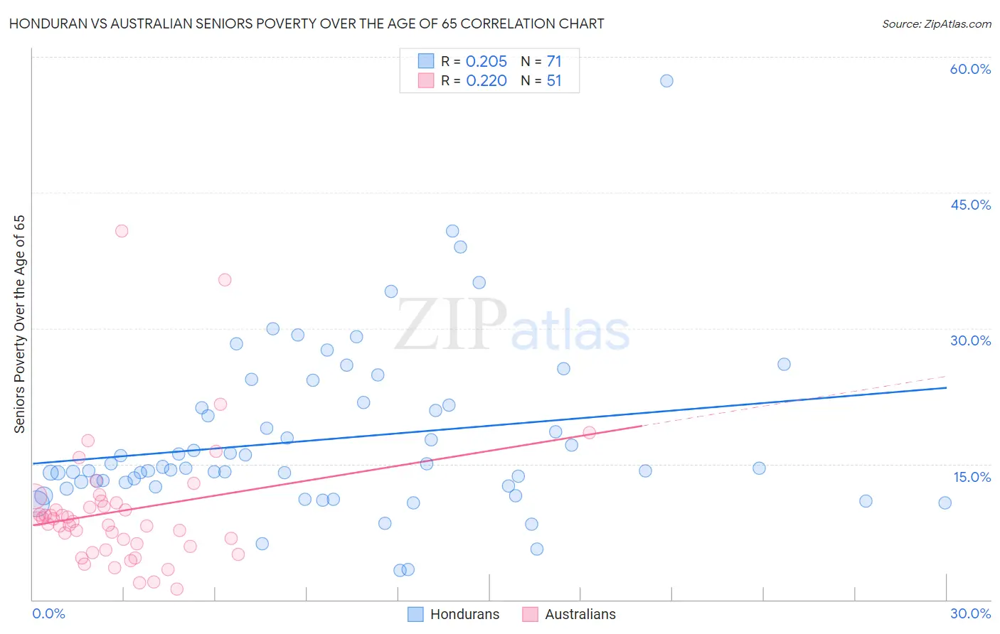 Honduran vs Australian Seniors Poverty Over the Age of 65