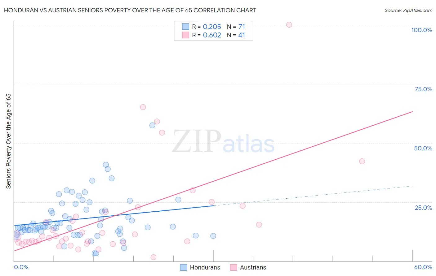 Honduran vs Austrian Seniors Poverty Over the Age of 65