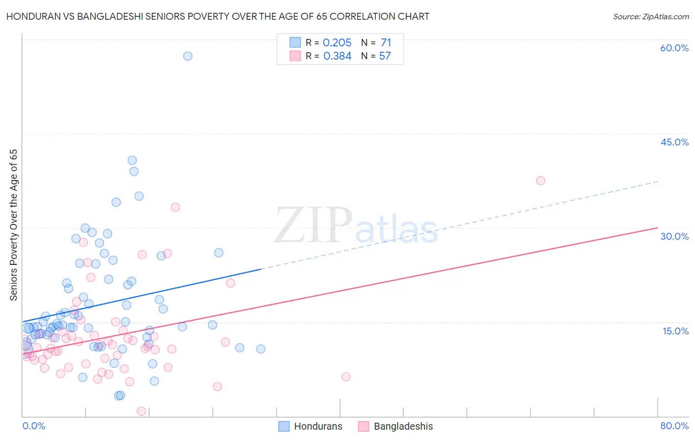 Honduran vs Bangladeshi Seniors Poverty Over the Age of 65