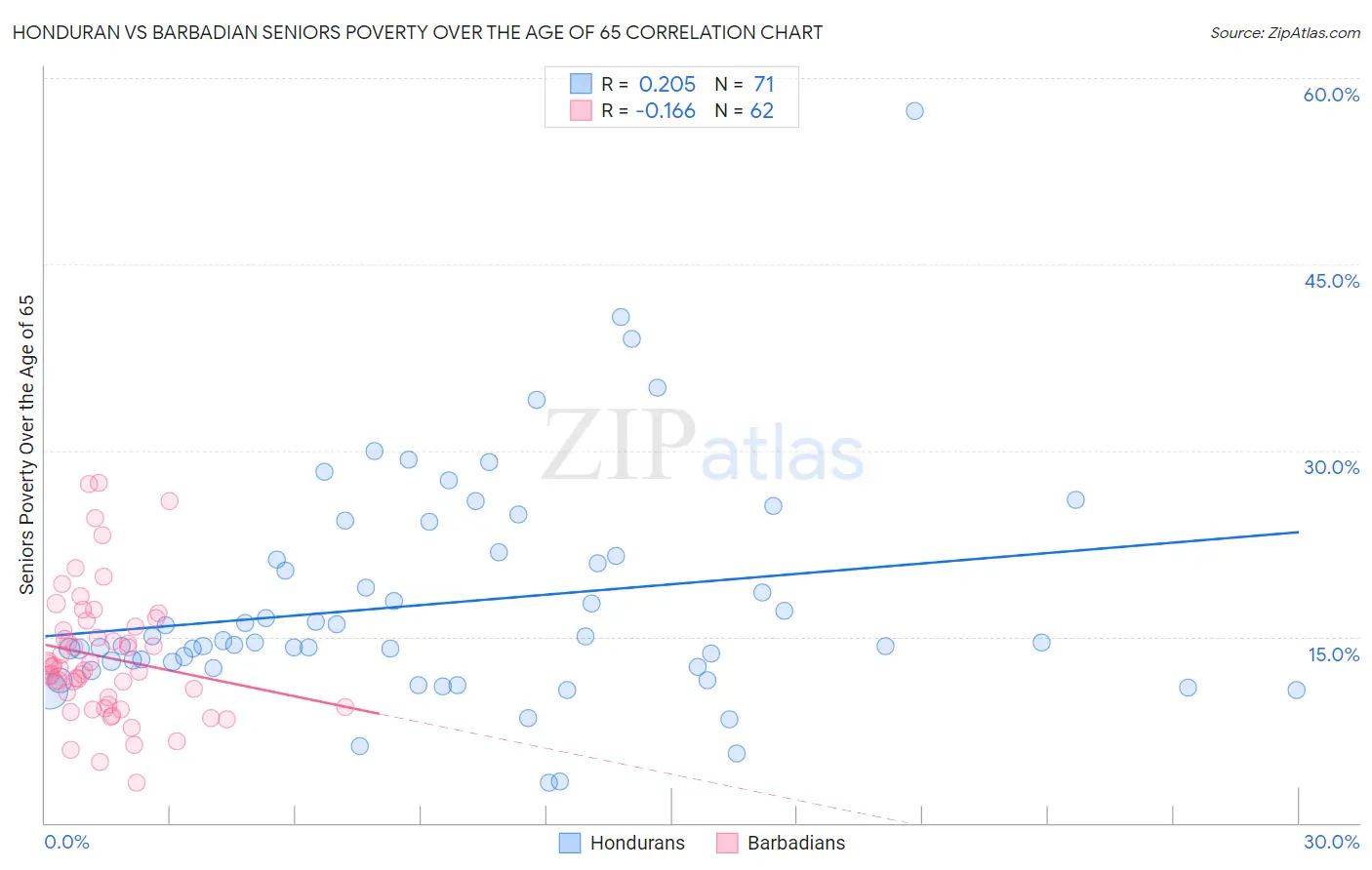 Honduran vs Barbadian Seniors Poverty Over the Age of 65