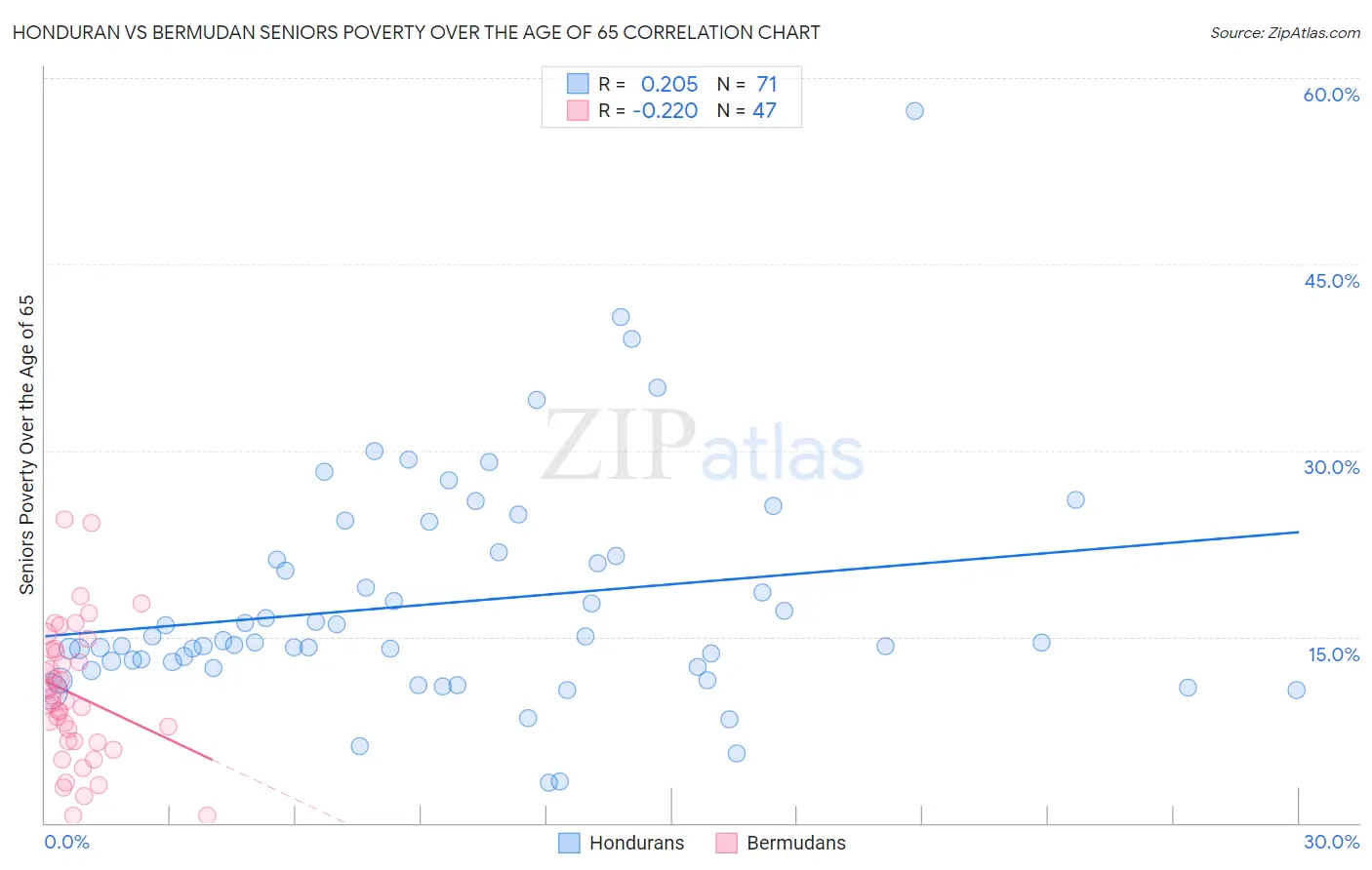 Honduran vs Bermudan Seniors Poverty Over the Age of 65