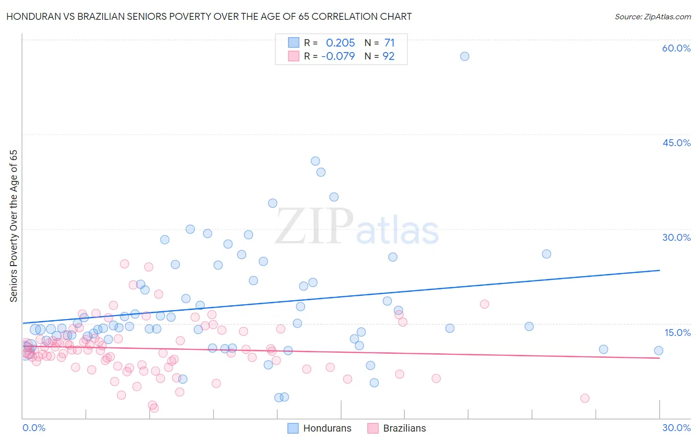 Honduran vs Brazilian Seniors Poverty Over the Age of 65