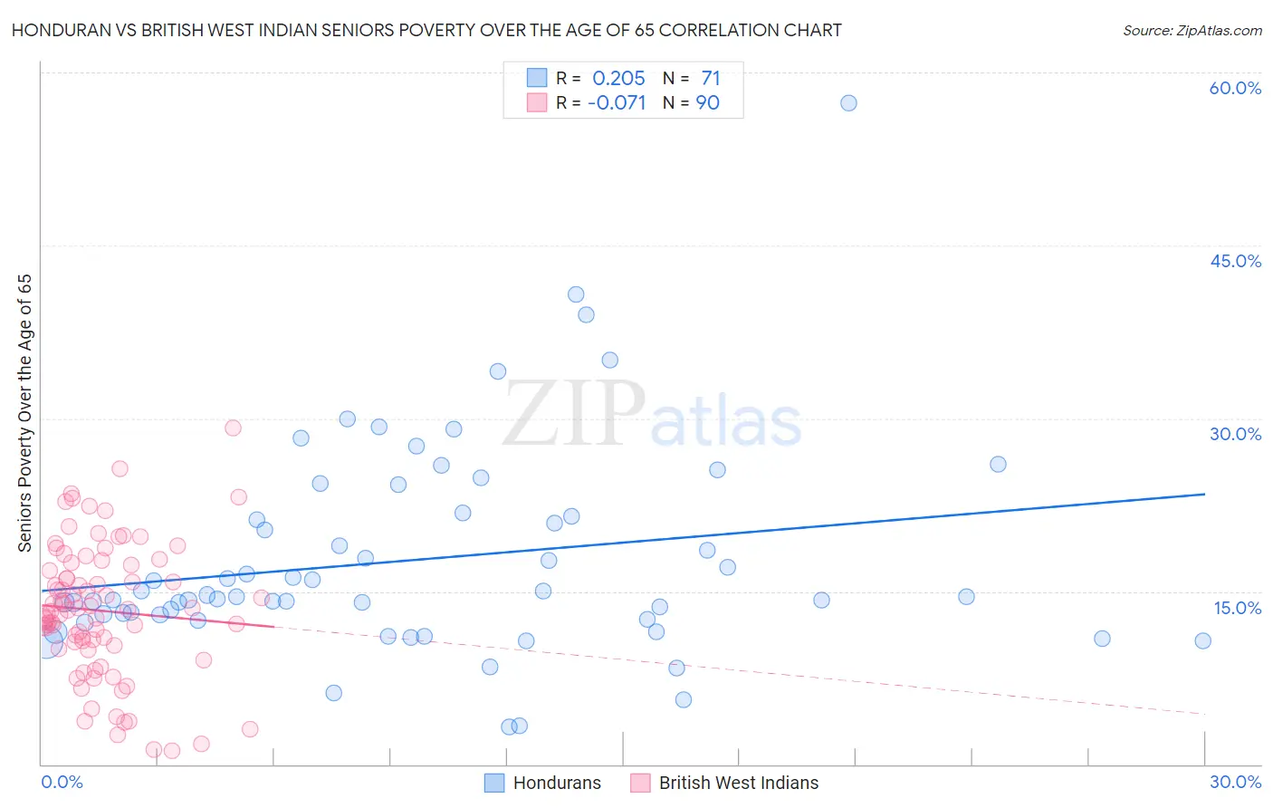 Honduran vs British West Indian Seniors Poverty Over the Age of 65