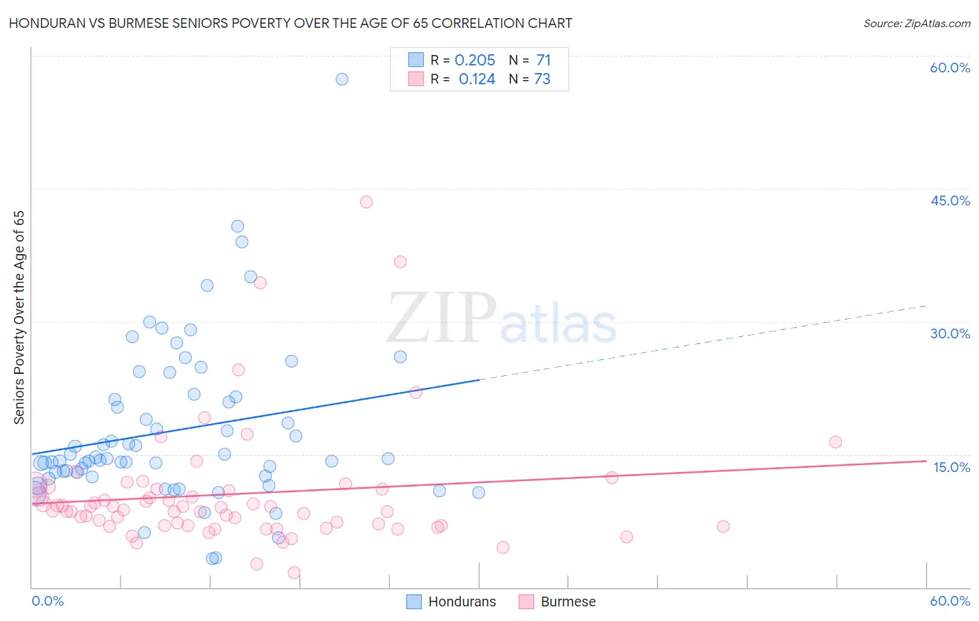 Honduran vs Burmese Seniors Poverty Over the Age of 65