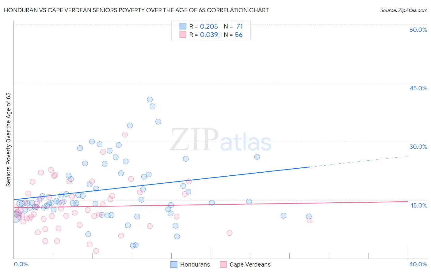 Honduran vs Cape Verdean Seniors Poverty Over the Age of 65