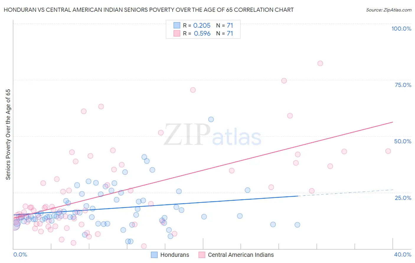 Honduran vs Central American Indian Seniors Poverty Over the Age of 65