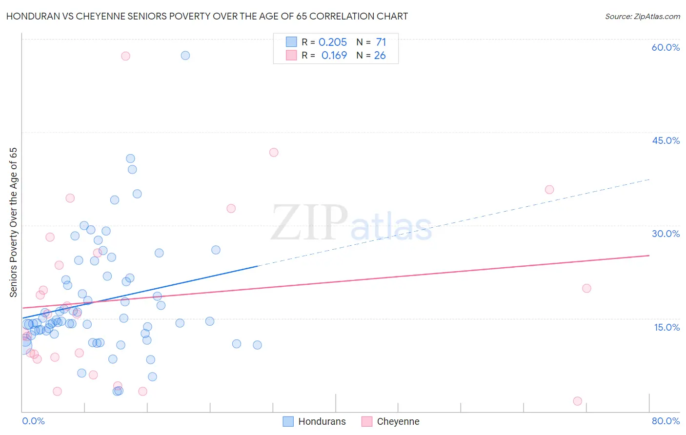 Honduran vs Cheyenne Seniors Poverty Over the Age of 65